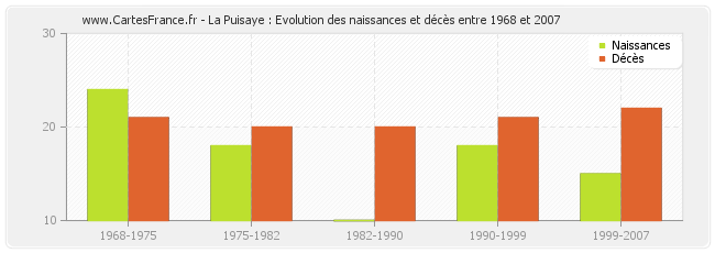 La Puisaye : Evolution des naissances et décès entre 1968 et 2007